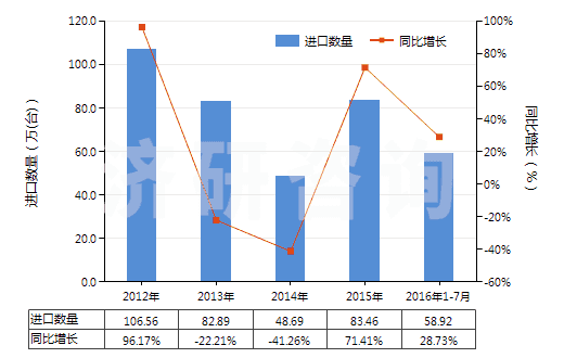 2012-2016年7月中國(guó)電動(dòng)回轉(zhuǎn)式葉片泵(HS84136031)進(jìn)口量及增速統(tǒng)計(jì)